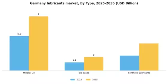Germany Lubricants Market Segment Image 2