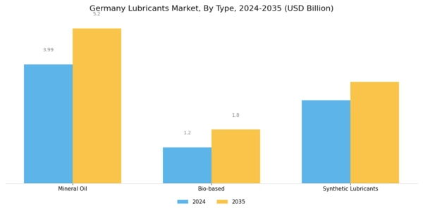 Germany Lubricants Market Segment Image 0