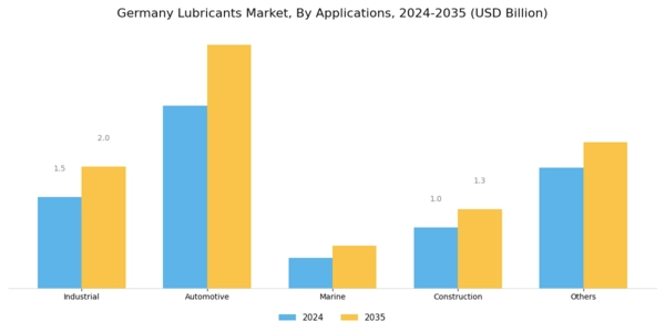 Germany Lubricants Market Segment Image 1