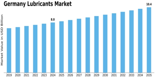 Germany Lubricants Market Size