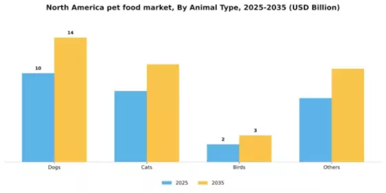 North America Pet Food Market Segment Image 0