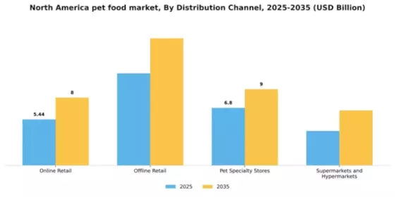 North America Pet Food Market Segment Image 1