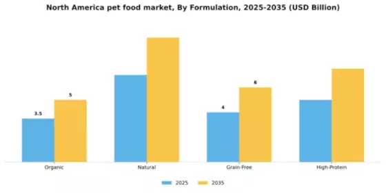 North America Pet Food Market Segment Image 2