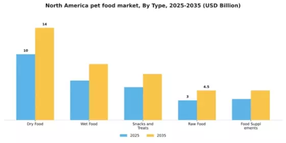 North America Pet Food Market Segment Image 3