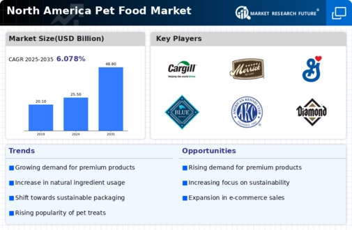 North America Pet Food Market Infographic