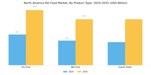 North America Pet Food Market Segment Image 1