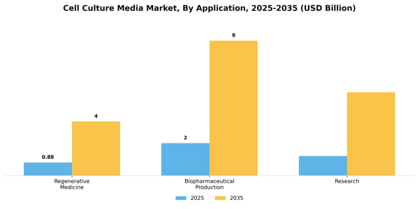 Cell Culture Media Market Segment Image 0