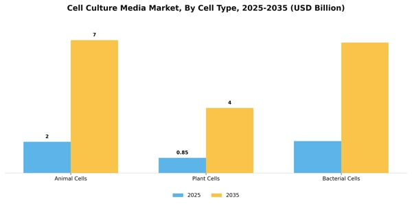Cell Culture Media Market Segment Image 1