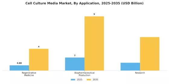 Cell Culture Media Market Segment Image 1