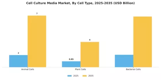 Cell Culture Media Market Segment Image 2