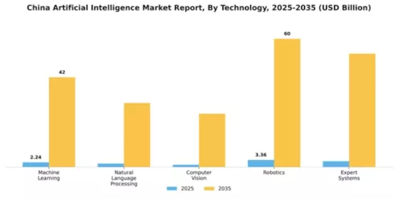 China Artificial Intelligence Market Segment Image 3