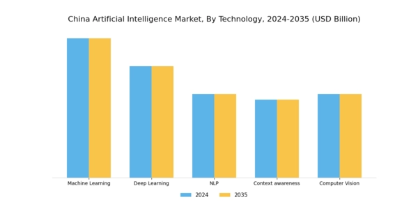 China Artificial Intelligence Market Segment Image 1