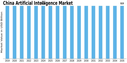 China Artificial Intelligence Market Size