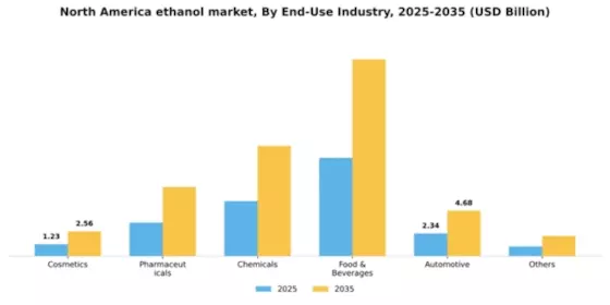 North America Ethanol Market Segment Image 1