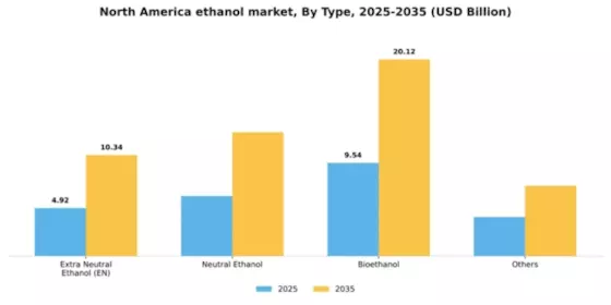 North America Ethanol Market Segment Image 4