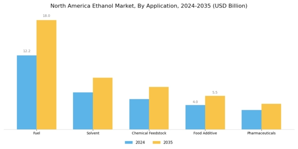North America Ethanol Market Segment Image 0
