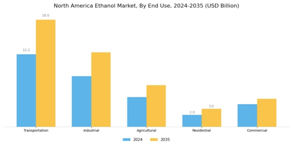 North America Ethanol Market Segment Image 1