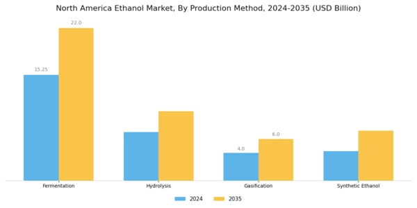 North America Ethanol Market Segment Image 2