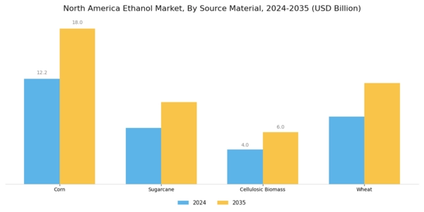 North America Ethanol Market Segment Image 3