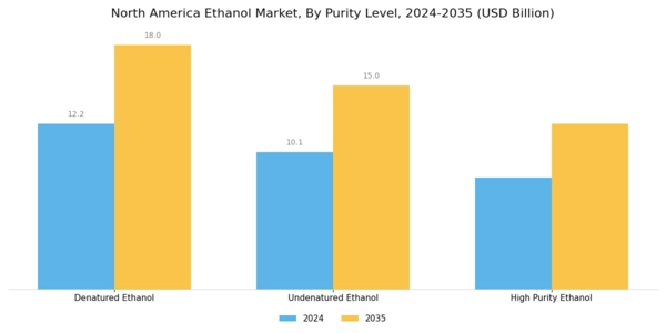 North America Ethanol Market Segment Image 4
