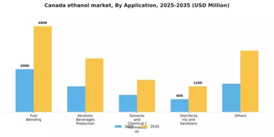 Canada Ethanol Market Segment Image 0