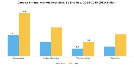 Canada Ethanol Market Segment Image 2