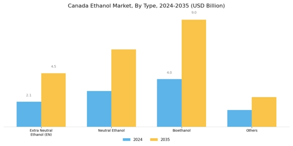 Canada Ethanol Market Segment Image 2