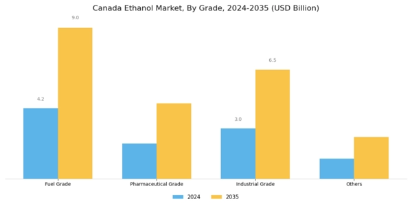 Canada Ethanol Market Segment Image 3
