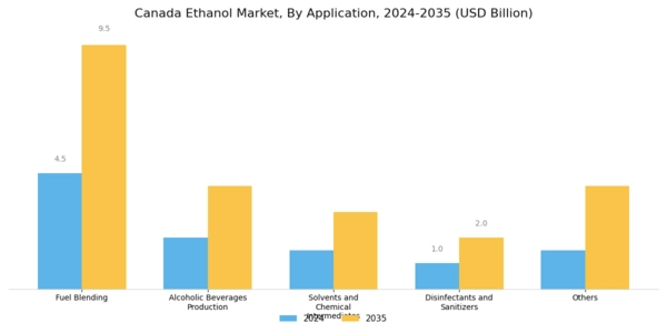 Canada Ethanol Market Segment Image 4