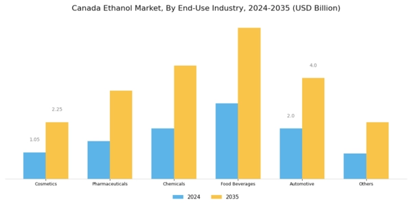 Canada Ethanol Market Segment Image 5