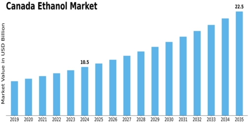 Canada Ethanol Market Size