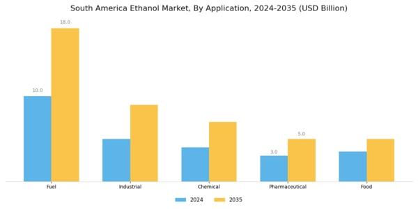 South America Ethanol Market Segment Image 0