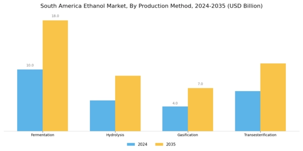 South America Ethanol Market Segment Image 2