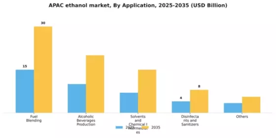 APAC Ethanol Market Segment Image 0