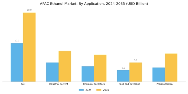 APAC Ethanol Market Segment Image 0