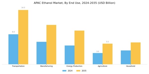 APAC Ethanol Market Segment Image 1