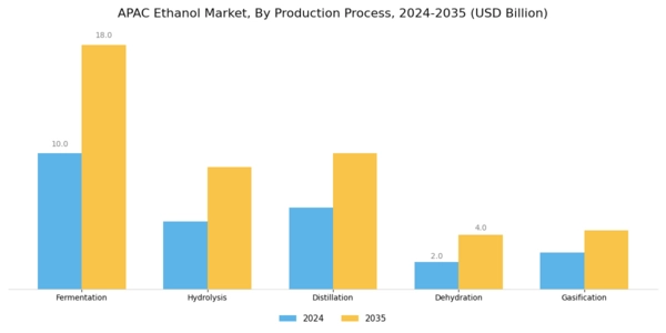 APAC Ethanol Market Segment Image 3