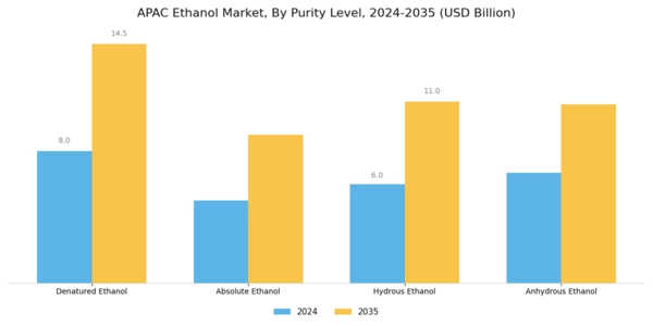 APAC Ethanol Market Segment Image 4