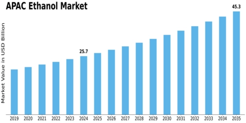APAC Ethanol Market Size