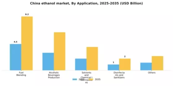 China Ethanol Market Segment Image 0