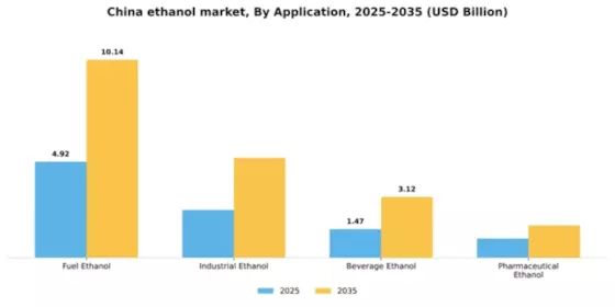 China Ethanol Market Segment Image 0