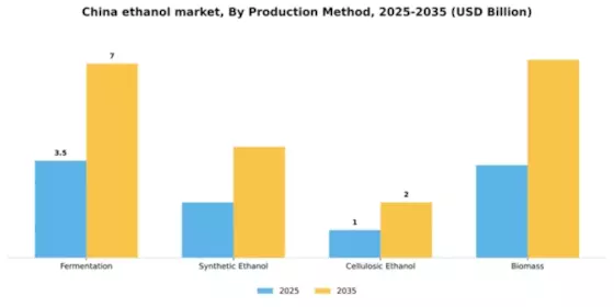 China Ethanol Market Segment Image 3