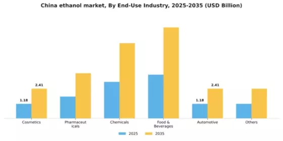 China Ethanol Market Segment Image 1