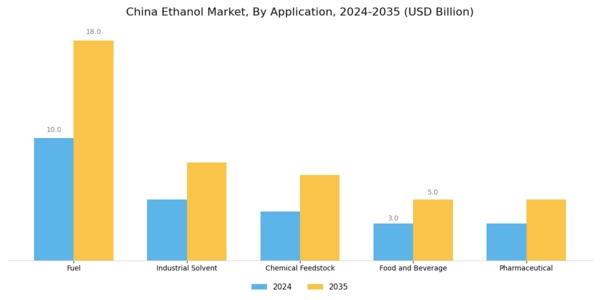 China Ethanol Market Segment Image 0