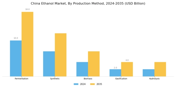 China Ethanol Market Segment Image 2