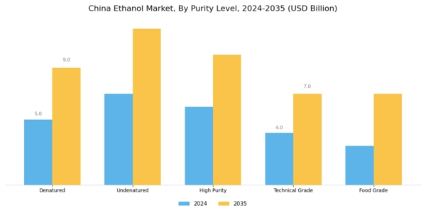 China Ethanol Market Segment Image 3