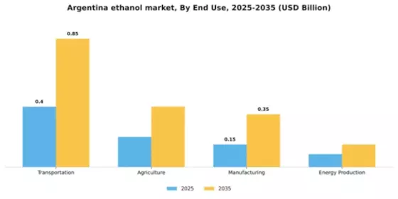 Argentina Ethanol Market Segment Image 2