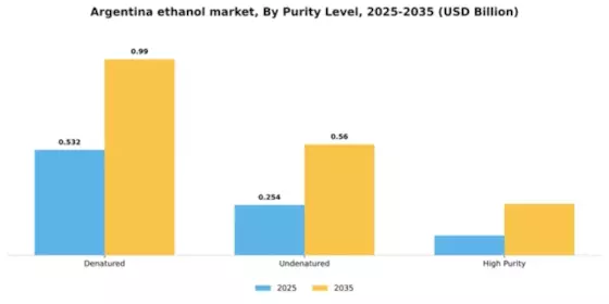 Argentina Ethanol Market Segment Image 4