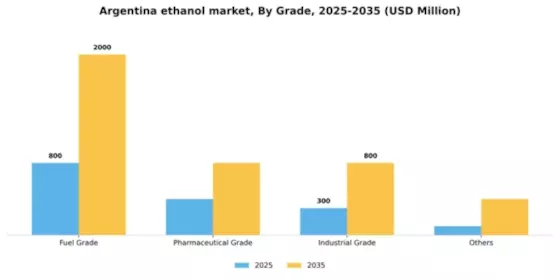 Argentina Ethanol Market Segment Image 3