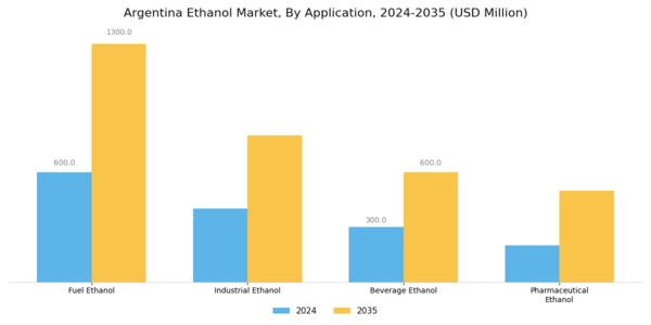 Argentina Ethanol Market Segment Image 0